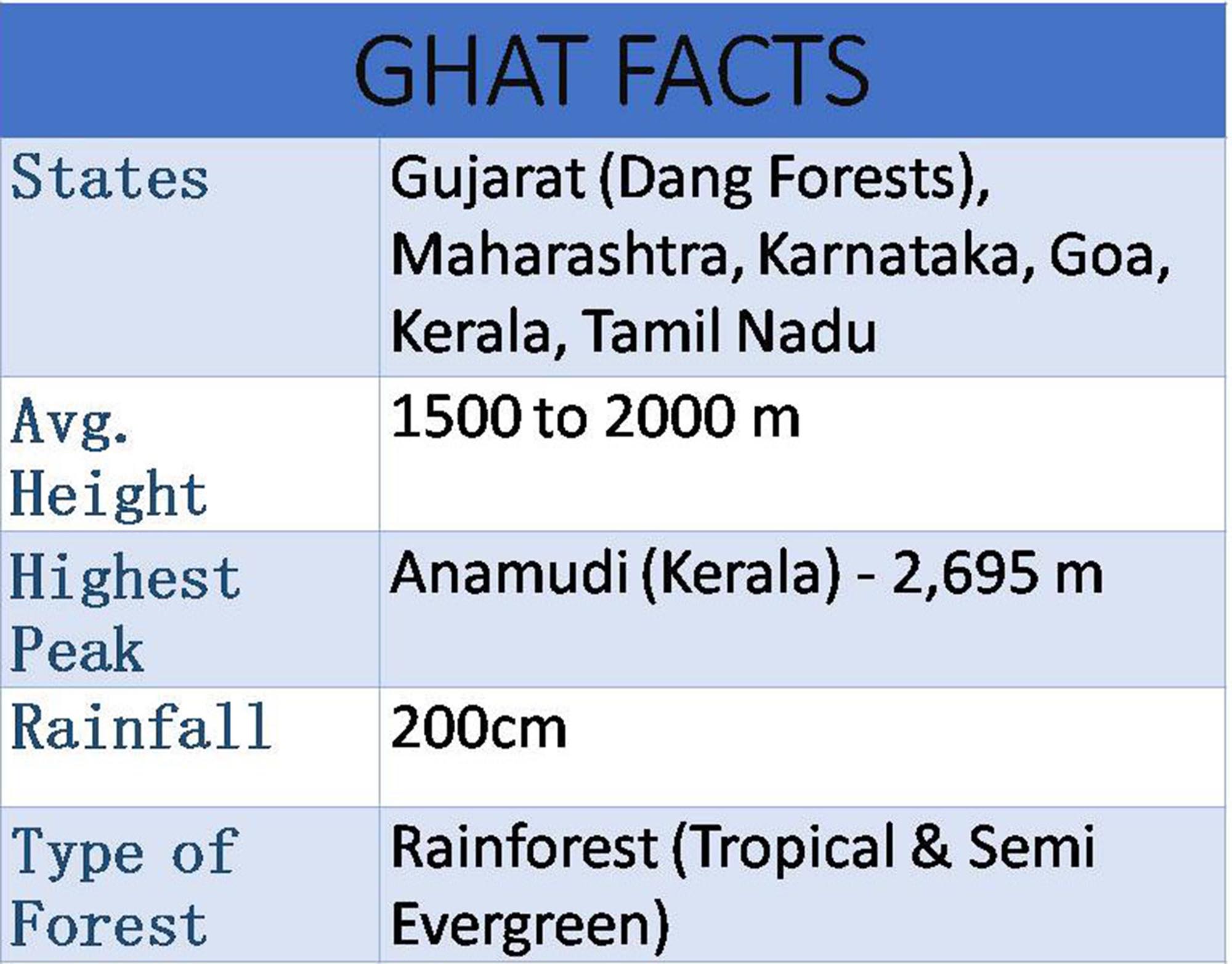 Ghat facts, Chorla Ghats